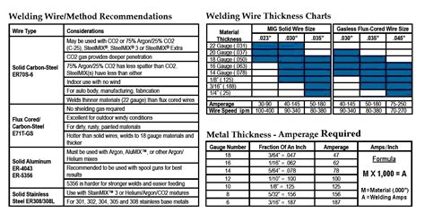 mig welding sheet metal wire size|weld wire selection chart.